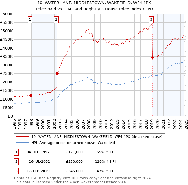 10, WATER LANE, MIDDLESTOWN, WAKEFIELD, WF4 4PX: Price paid vs HM Land Registry's House Price Index