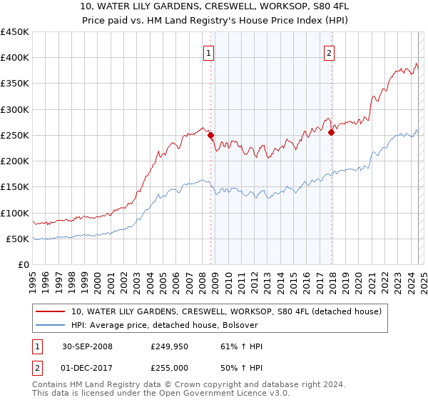 10, WATER LILY GARDENS, CRESWELL, WORKSOP, S80 4FL: Price paid vs HM Land Registry's House Price Index