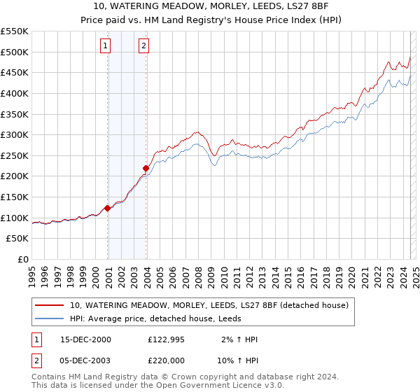 10, WATERING MEADOW, MORLEY, LEEDS, LS27 8BF: Price paid vs HM Land Registry's House Price Index