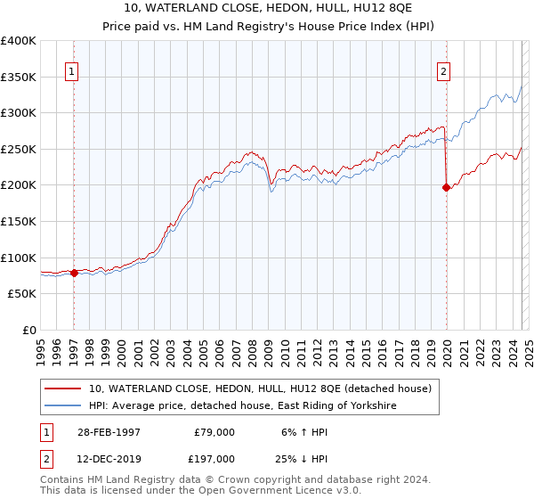 10, WATERLAND CLOSE, HEDON, HULL, HU12 8QE: Price paid vs HM Land Registry's House Price Index