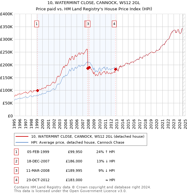 10, WATERMINT CLOSE, CANNOCK, WS12 2GL: Price paid vs HM Land Registry's House Price Index