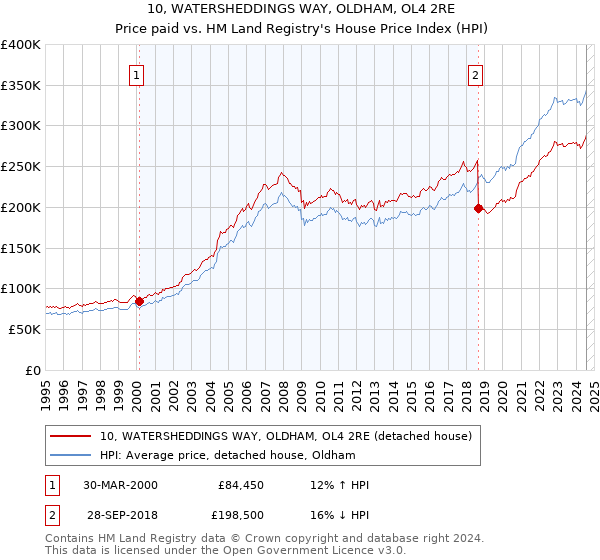 10, WATERSHEDDINGS WAY, OLDHAM, OL4 2RE: Price paid vs HM Land Registry's House Price Index