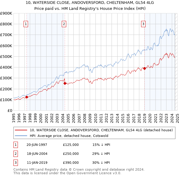 10, WATERSIDE CLOSE, ANDOVERSFORD, CHELTENHAM, GL54 4LG: Price paid vs HM Land Registry's House Price Index