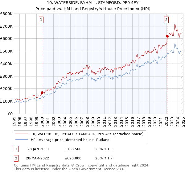 10, WATERSIDE, RYHALL, STAMFORD, PE9 4EY: Price paid vs HM Land Registry's House Price Index