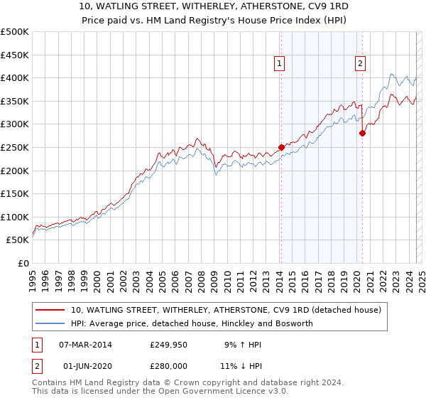 10, WATLING STREET, WITHERLEY, ATHERSTONE, CV9 1RD: Price paid vs HM Land Registry's House Price Index