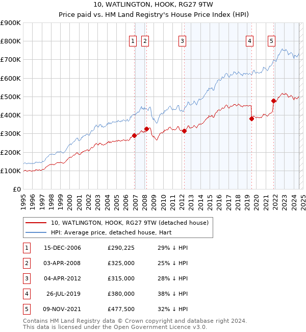 10, WATLINGTON, HOOK, RG27 9TW: Price paid vs HM Land Registry's House Price Index