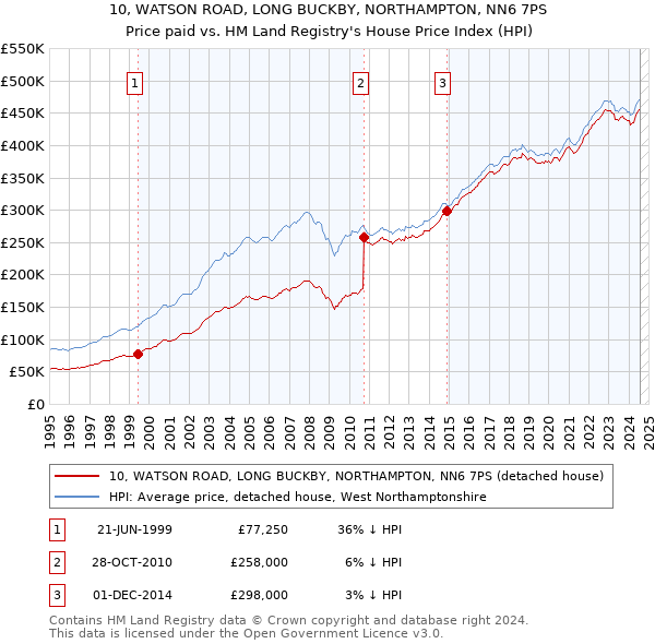 10, WATSON ROAD, LONG BUCKBY, NORTHAMPTON, NN6 7PS: Price paid vs HM Land Registry's House Price Index