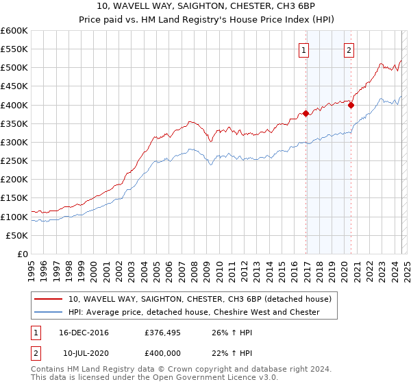 10, WAVELL WAY, SAIGHTON, CHESTER, CH3 6BP: Price paid vs HM Land Registry's House Price Index