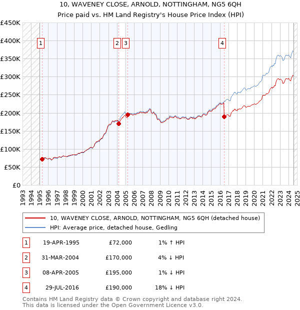 10, WAVENEY CLOSE, ARNOLD, NOTTINGHAM, NG5 6QH: Price paid vs HM Land Registry's House Price Index