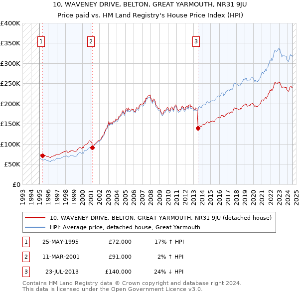 10, WAVENEY DRIVE, BELTON, GREAT YARMOUTH, NR31 9JU: Price paid vs HM Land Registry's House Price Index