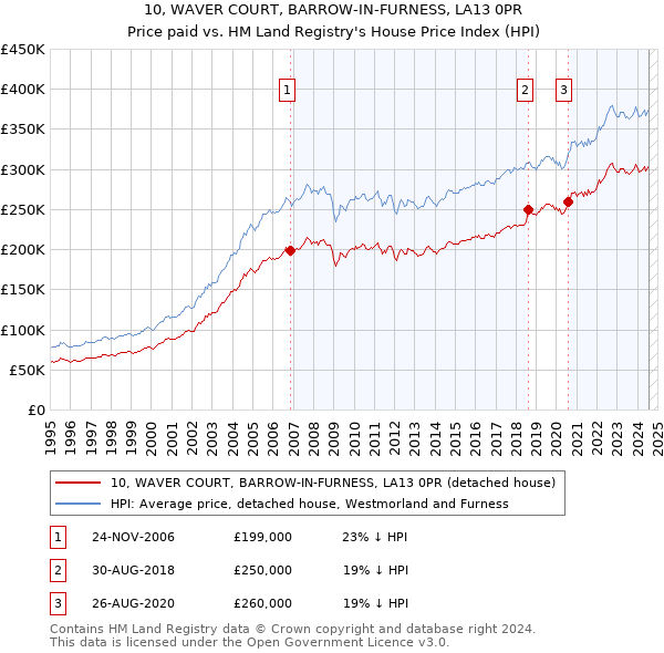 10, WAVER COURT, BARROW-IN-FURNESS, LA13 0PR: Price paid vs HM Land Registry's House Price Index