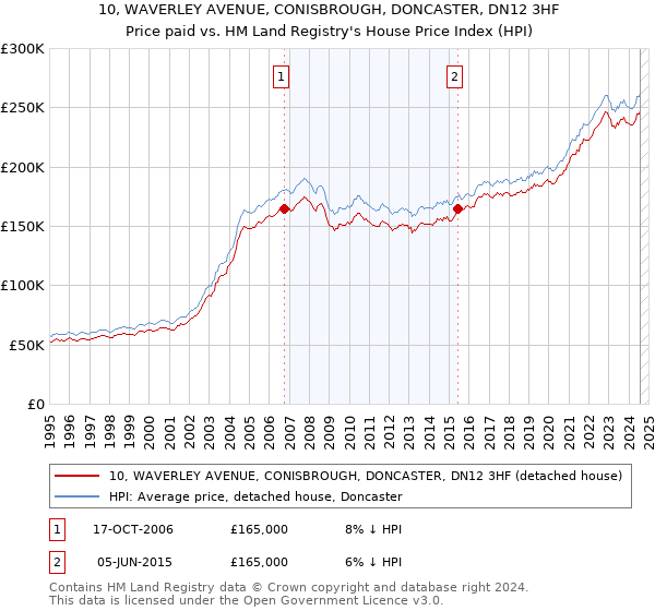 10, WAVERLEY AVENUE, CONISBROUGH, DONCASTER, DN12 3HF: Price paid vs HM Land Registry's House Price Index