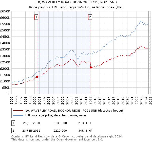 10, WAVERLEY ROAD, BOGNOR REGIS, PO21 5NB: Price paid vs HM Land Registry's House Price Index