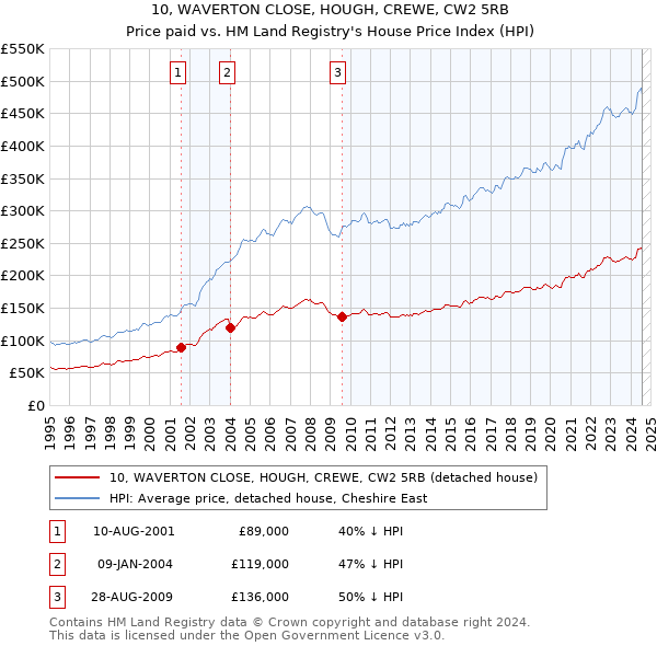 10, WAVERTON CLOSE, HOUGH, CREWE, CW2 5RB: Price paid vs HM Land Registry's House Price Index