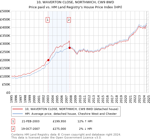 10, WAVERTON CLOSE, NORTHWICH, CW9 8WD: Price paid vs HM Land Registry's House Price Index