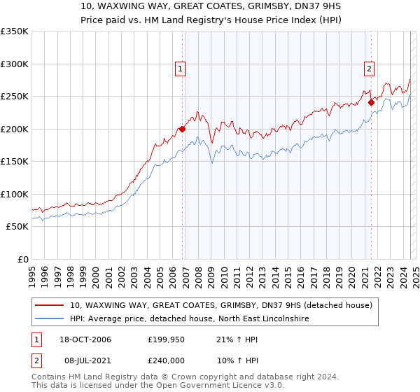 10, WAXWING WAY, GREAT COATES, GRIMSBY, DN37 9HS: Price paid vs HM Land Registry's House Price Index