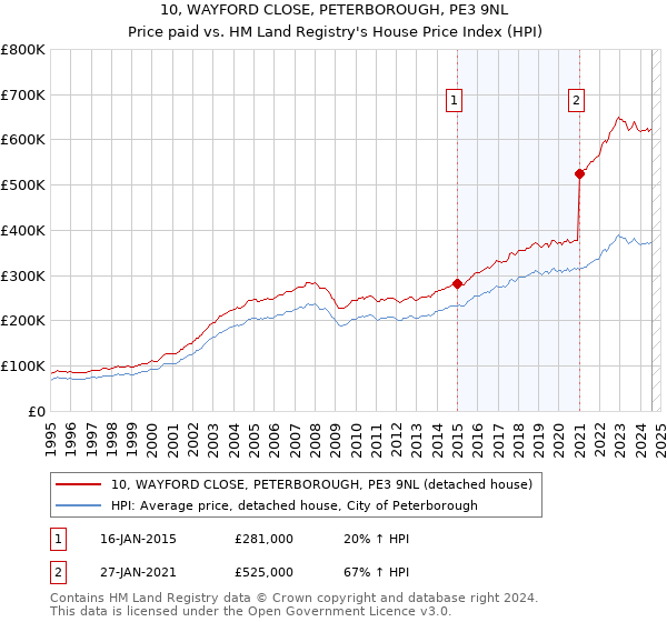 10, WAYFORD CLOSE, PETERBOROUGH, PE3 9NL: Price paid vs HM Land Registry's House Price Index