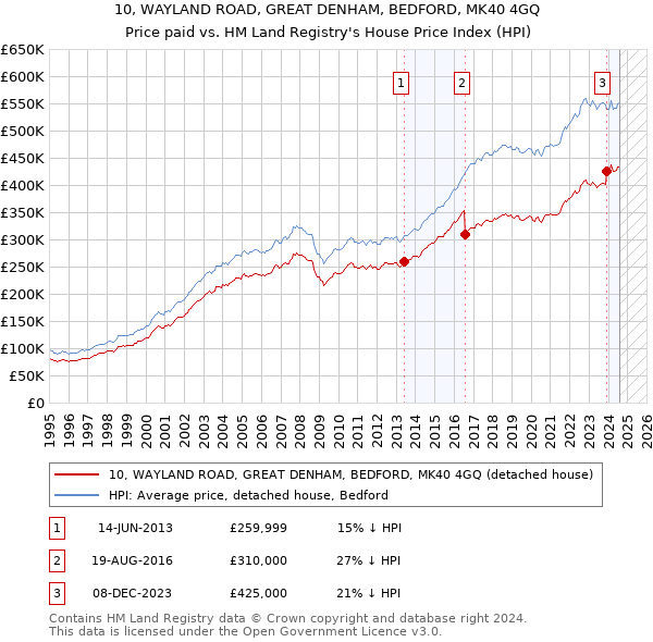 10, WAYLAND ROAD, GREAT DENHAM, BEDFORD, MK40 4GQ: Price paid vs HM Land Registry's House Price Index