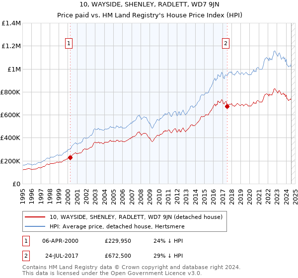 10, WAYSIDE, SHENLEY, RADLETT, WD7 9JN: Price paid vs HM Land Registry's House Price Index