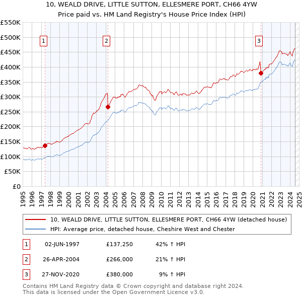 10, WEALD DRIVE, LITTLE SUTTON, ELLESMERE PORT, CH66 4YW: Price paid vs HM Land Registry's House Price Index