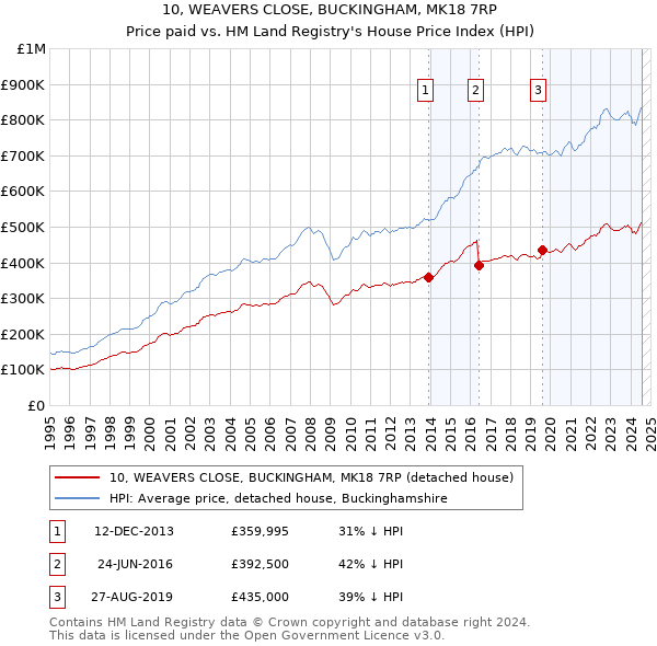 10, WEAVERS CLOSE, BUCKINGHAM, MK18 7RP: Price paid vs HM Land Registry's House Price Index