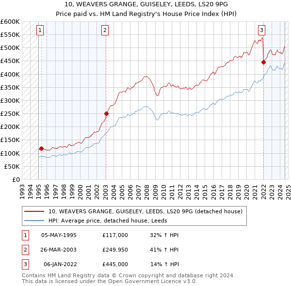 10, WEAVERS GRANGE, GUISELEY, LEEDS, LS20 9PG: Price paid vs HM Land Registry's House Price Index