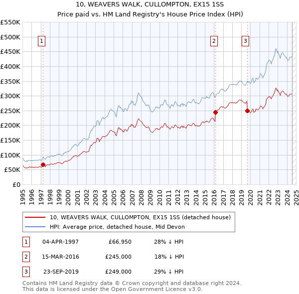 10, WEAVERS WALK, CULLOMPTON, EX15 1SS: Price paid vs HM Land Registry's House Price Index