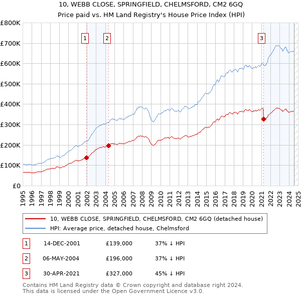 10, WEBB CLOSE, SPRINGFIELD, CHELMSFORD, CM2 6GQ: Price paid vs HM Land Registry's House Price Index