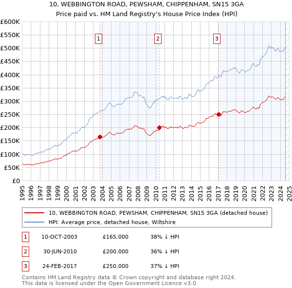 10, WEBBINGTON ROAD, PEWSHAM, CHIPPENHAM, SN15 3GA: Price paid vs HM Land Registry's House Price Index