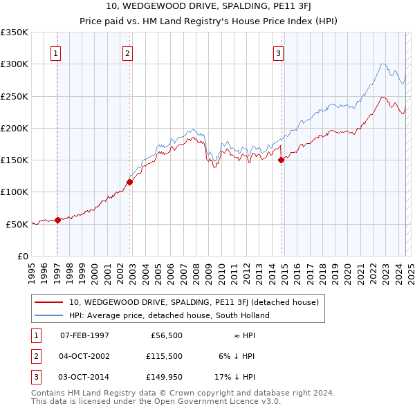 10, WEDGEWOOD DRIVE, SPALDING, PE11 3FJ: Price paid vs HM Land Registry's House Price Index