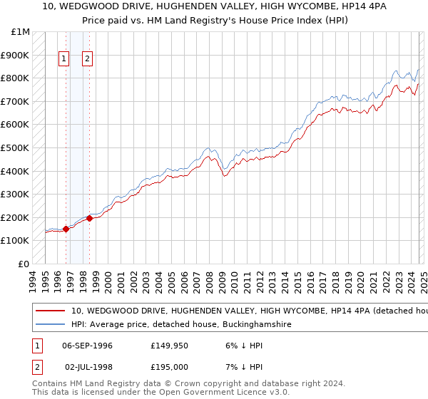 10, WEDGWOOD DRIVE, HUGHENDEN VALLEY, HIGH WYCOMBE, HP14 4PA: Price paid vs HM Land Registry's House Price Index