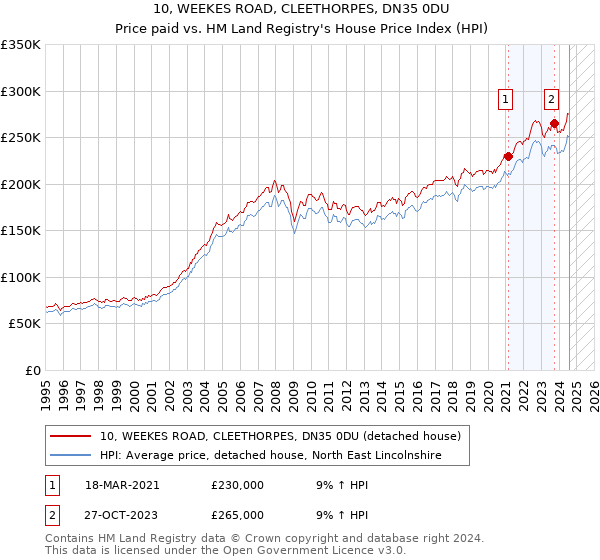 10, WEEKES ROAD, CLEETHORPES, DN35 0DU: Price paid vs HM Land Registry's House Price Index