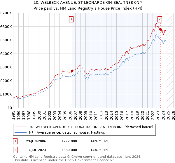 10, WELBECK AVENUE, ST LEONARDS-ON-SEA, TN38 0NP: Price paid vs HM Land Registry's House Price Index