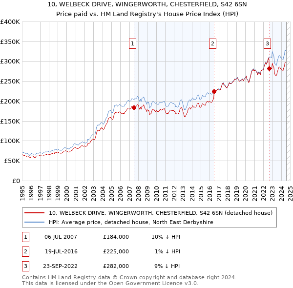 10, WELBECK DRIVE, WINGERWORTH, CHESTERFIELD, S42 6SN: Price paid vs HM Land Registry's House Price Index