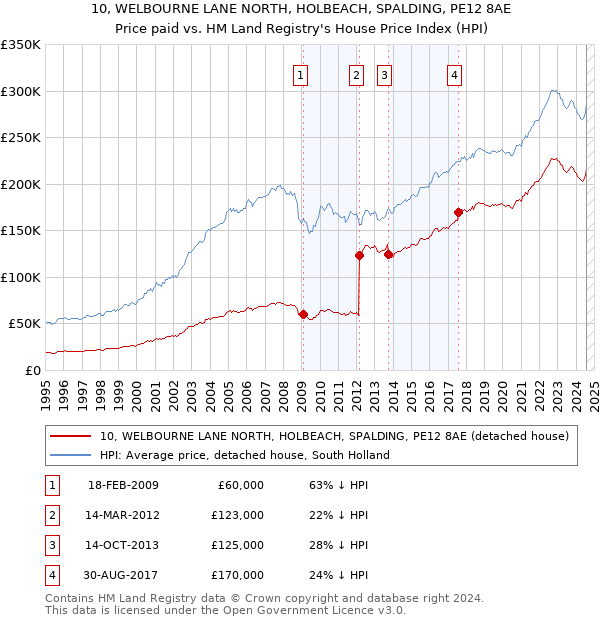 10, WELBOURNE LANE NORTH, HOLBEACH, SPALDING, PE12 8AE: Price paid vs HM Land Registry's House Price Index