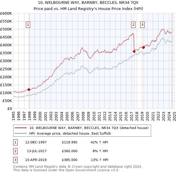 10, WELBOURNE WAY, BARNBY, BECCLES, NR34 7QX: Price paid vs HM Land Registry's House Price Index