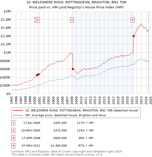 10, WELESMERE ROAD, ROTTINGDEAN, BRIGHTON, BN2 7DN: Price paid vs HM Land Registry's House Price Index