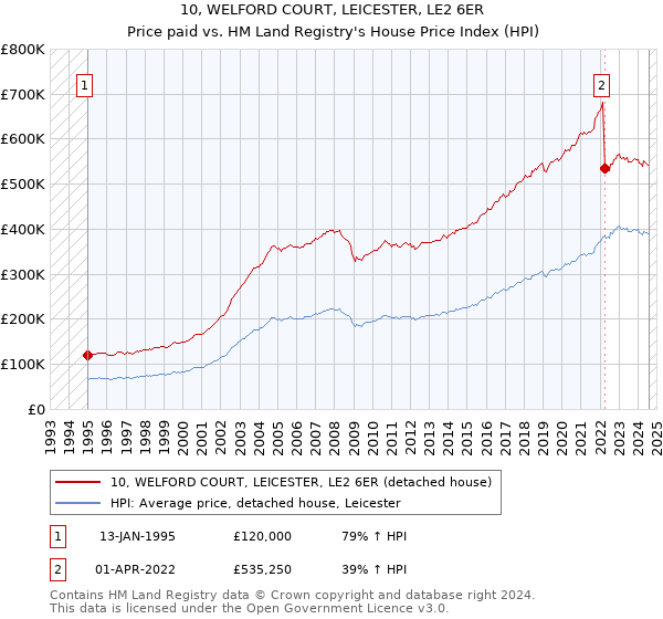 10, WELFORD COURT, LEICESTER, LE2 6ER: Price paid vs HM Land Registry's House Price Index