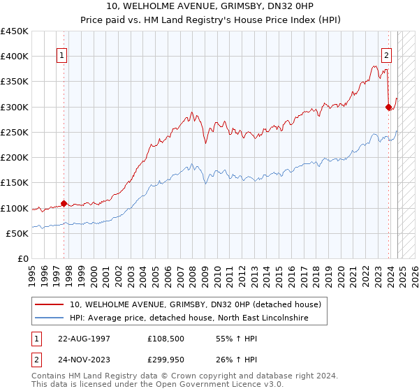 10, WELHOLME AVENUE, GRIMSBY, DN32 0HP: Price paid vs HM Land Registry's House Price Index