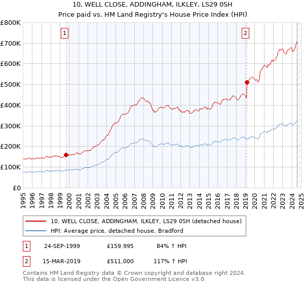 10, WELL CLOSE, ADDINGHAM, ILKLEY, LS29 0SH: Price paid vs HM Land Registry's House Price Index