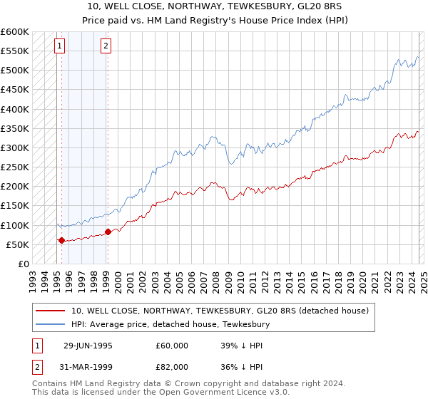 10, WELL CLOSE, NORTHWAY, TEWKESBURY, GL20 8RS: Price paid vs HM Land Registry's House Price Index