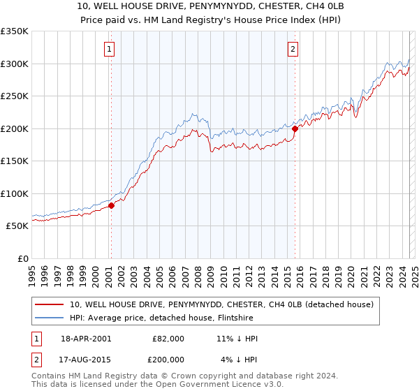 10, WELL HOUSE DRIVE, PENYMYNYDD, CHESTER, CH4 0LB: Price paid vs HM Land Registry's House Price Index