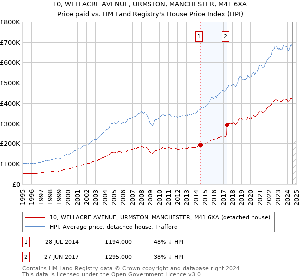 10, WELLACRE AVENUE, URMSTON, MANCHESTER, M41 6XA: Price paid vs HM Land Registry's House Price Index