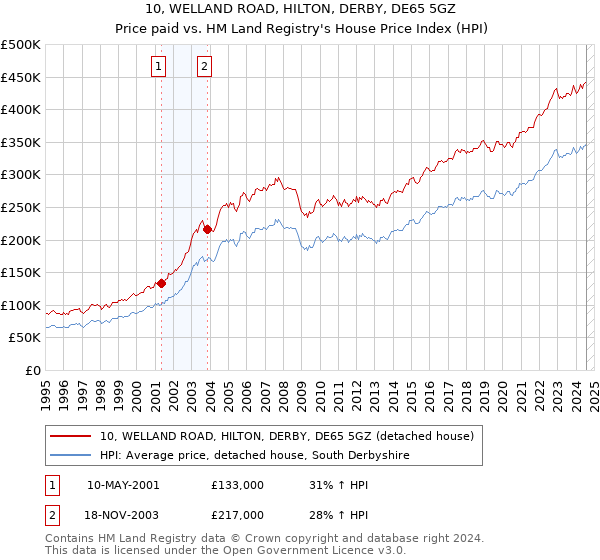 10, WELLAND ROAD, HILTON, DERBY, DE65 5GZ: Price paid vs HM Land Registry's House Price Index