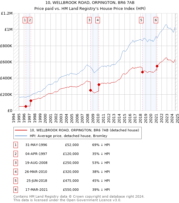 10, WELLBROOK ROAD, ORPINGTON, BR6 7AB: Price paid vs HM Land Registry's House Price Index