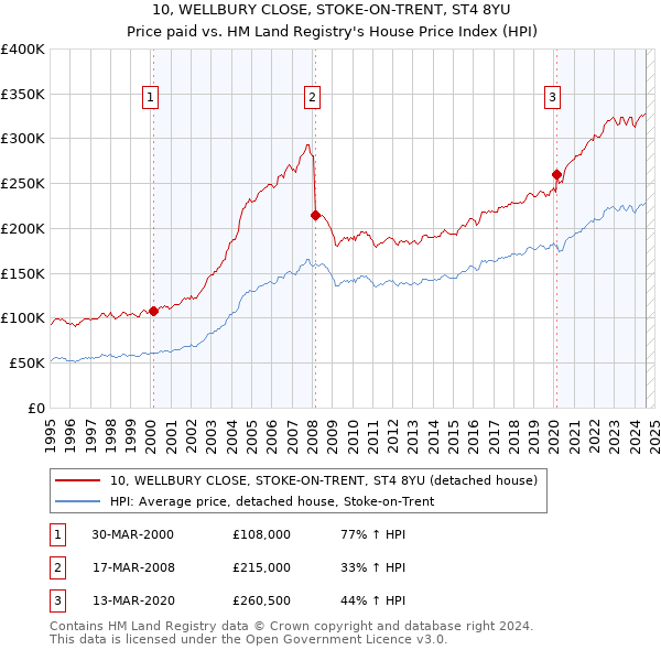 10, WELLBURY CLOSE, STOKE-ON-TRENT, ST4 8YU: Price paid vs HM Land Registry's House Price Index