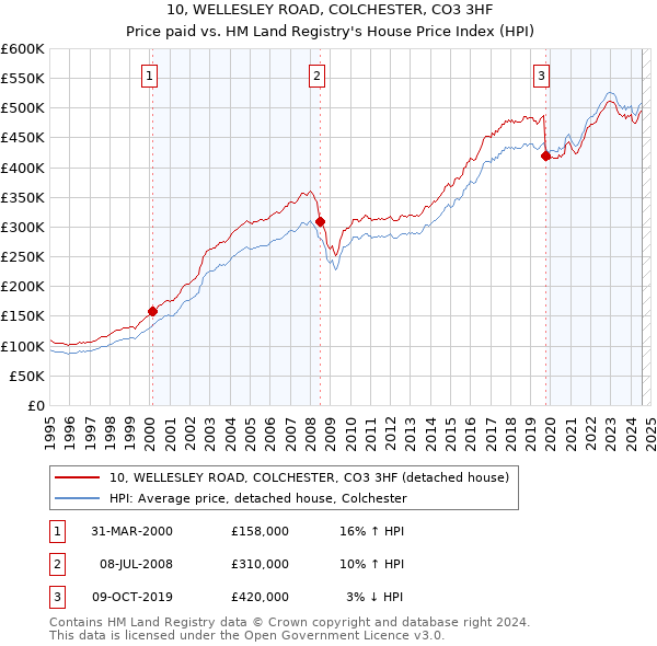 10, WELLESLEY ROAD, COLCHESTER, CO3 3HF: Price paid vs HM Land Registry's House Price Index