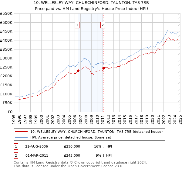 10, WELLESLEY WAY, CHURCHINFORD, TAUNTON, TA3 7RB: Price paid vs HM Land Registry's House Price Index