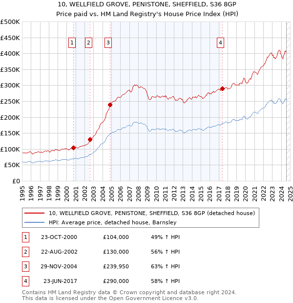 10, WELLFIELD GROVE, PENISTONE, SHEFFIELD, S36 8GP: Price paid vs HM Land Registry's House Price Index