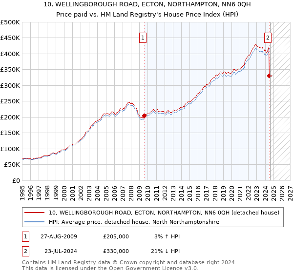 10, WELLINGBOROUGH ROAD, ECTON, NORTHAMPTON, NN6 0QH: Price paid vs HM Land Registry's House Price Index